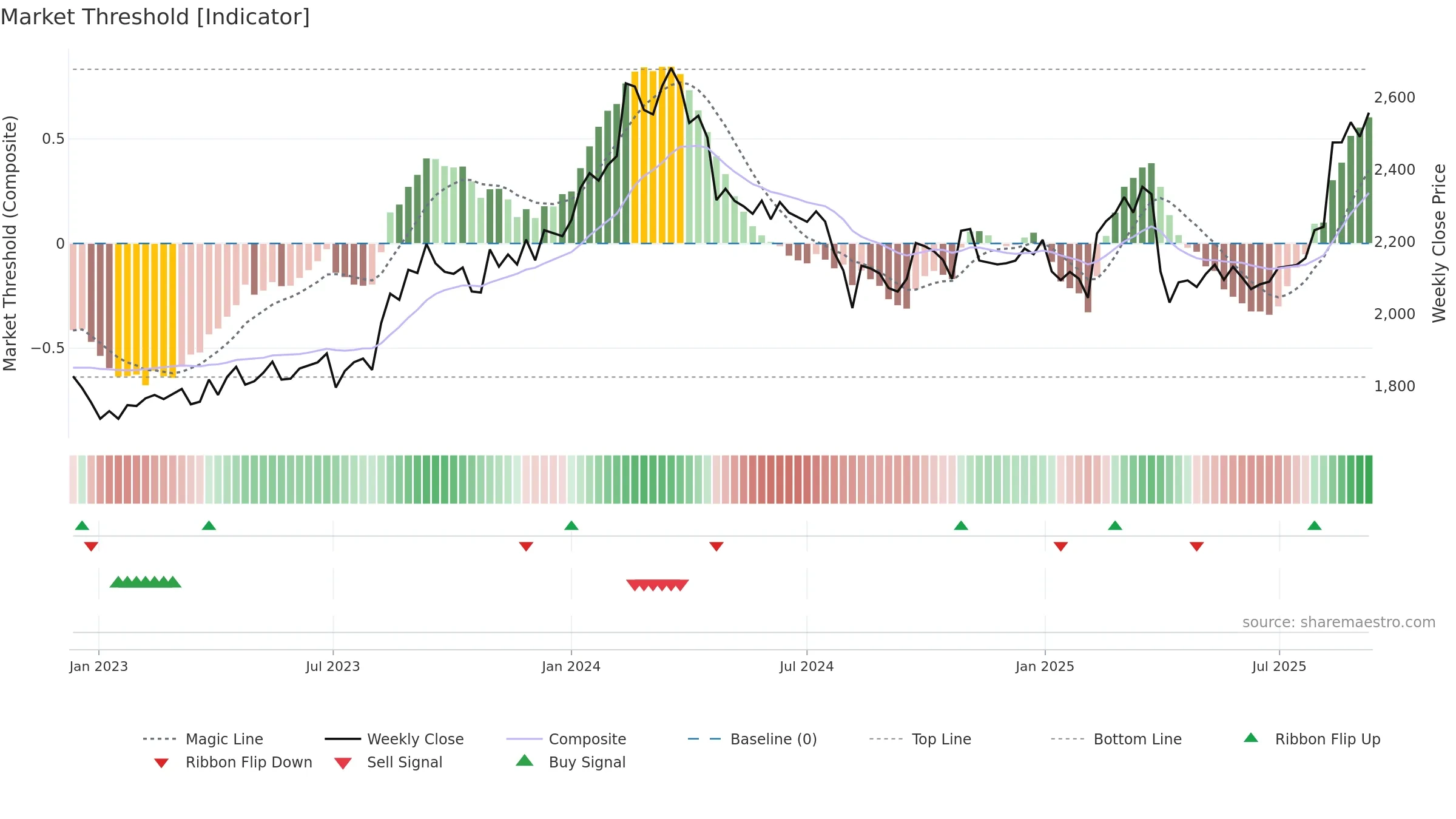 6592 weekly Market Threshold chart, closing 2025-09-08.