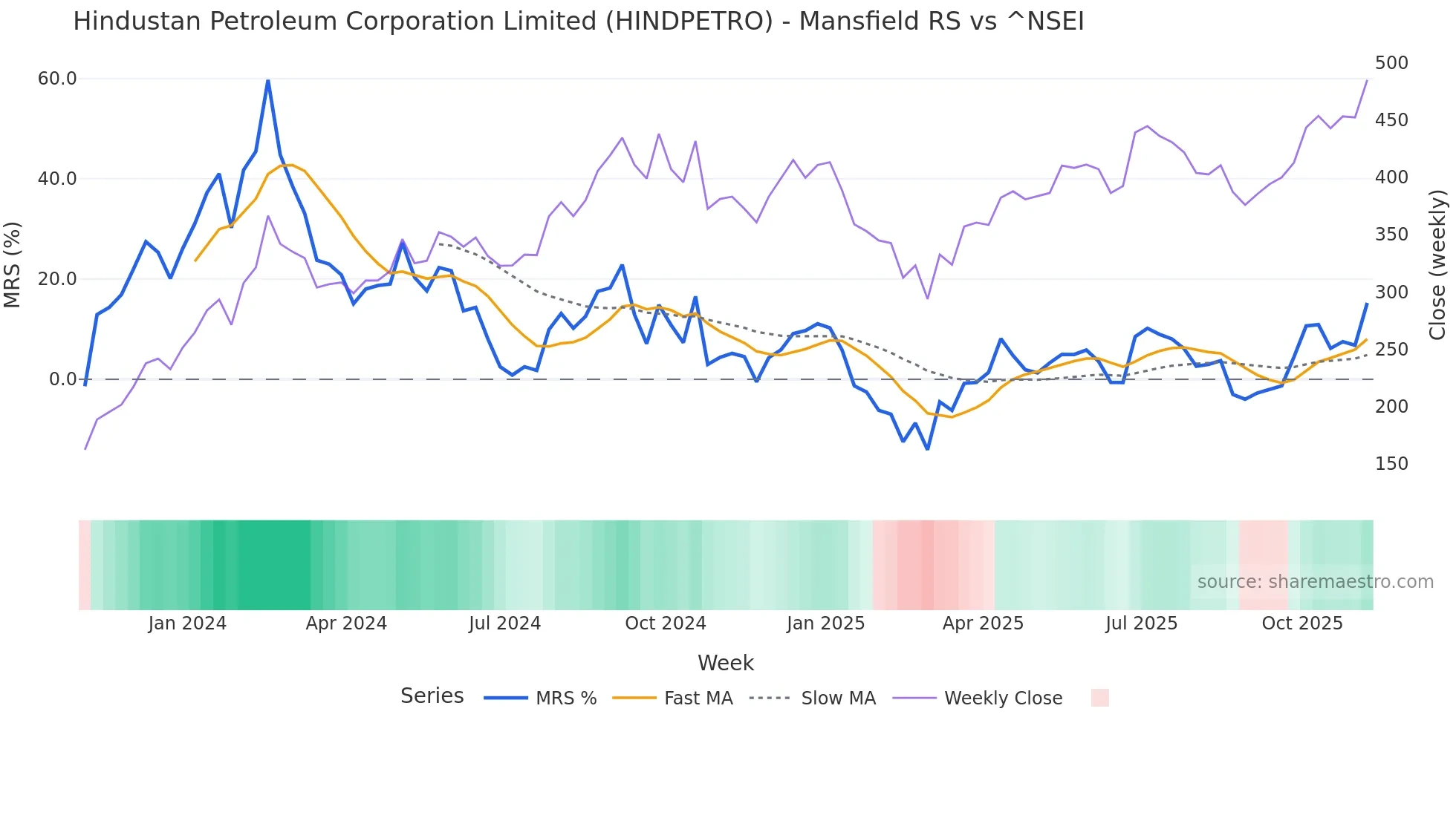 HINDPETRO Mansfield Relative Strength chart