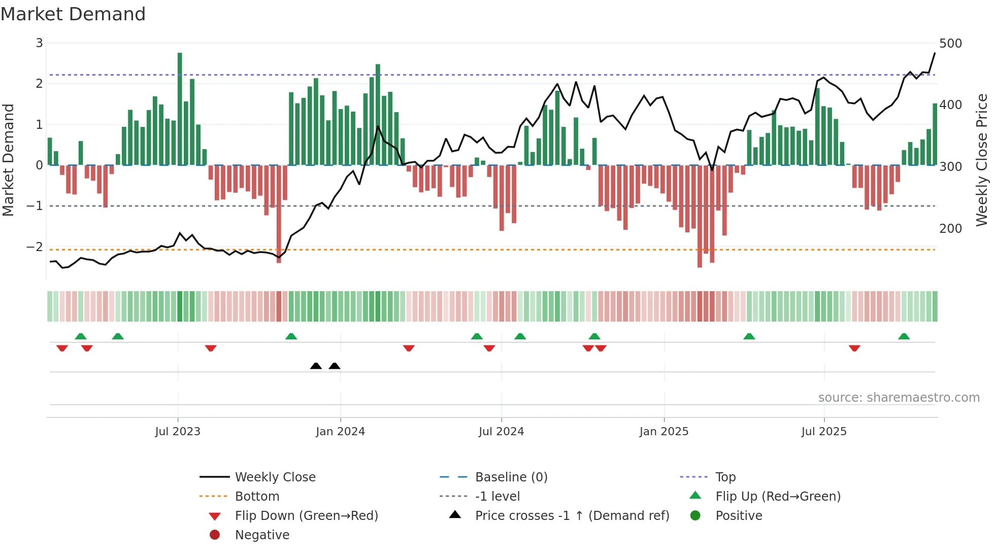 HINDPETRO weekly Market Demand chart