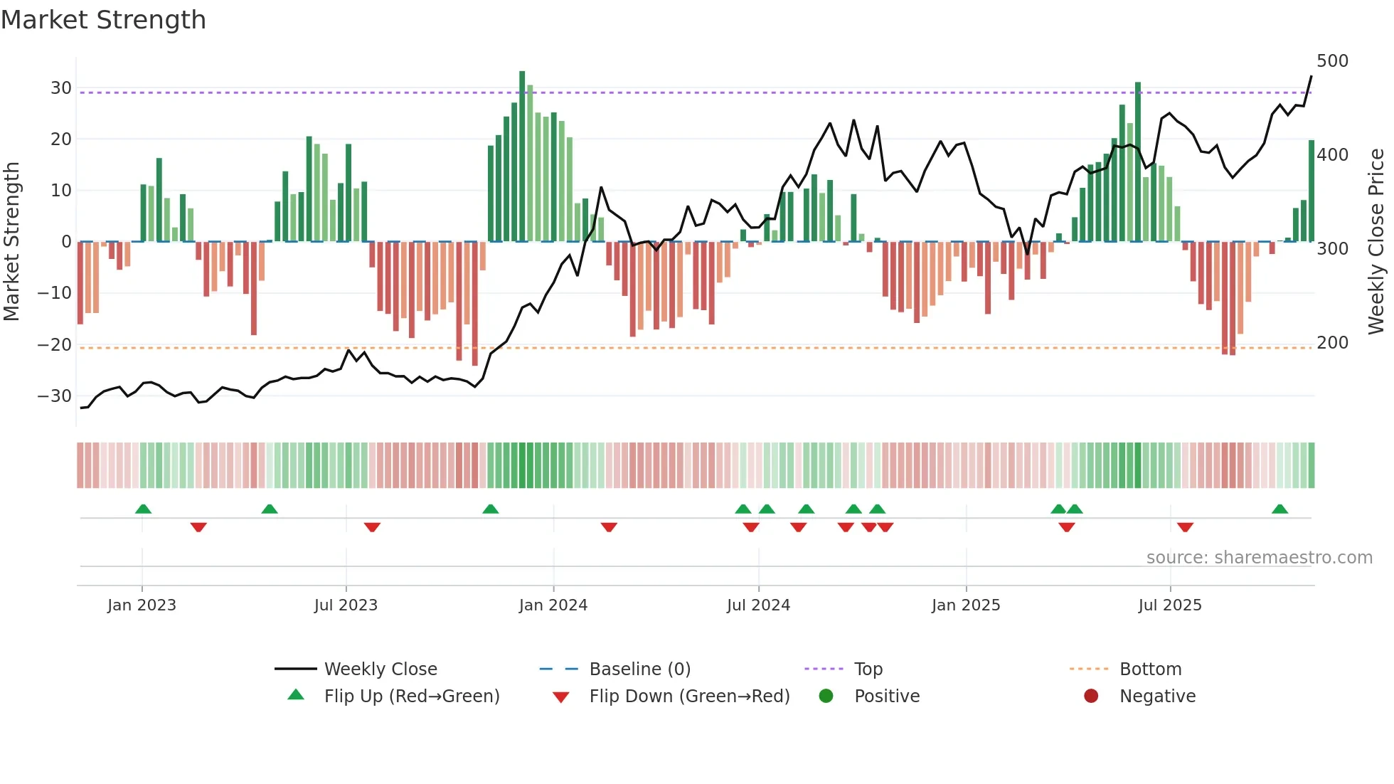 HINDPETRO weekly Market Strength chart