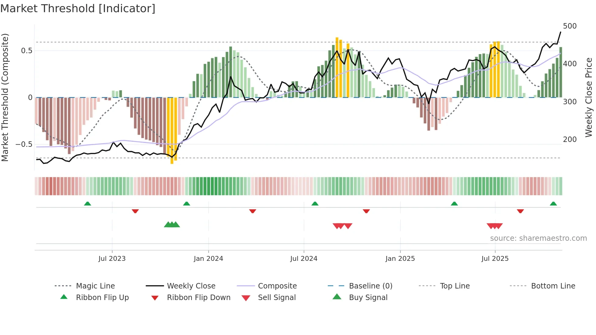 HINDPETRO weekly Market Threshold chart