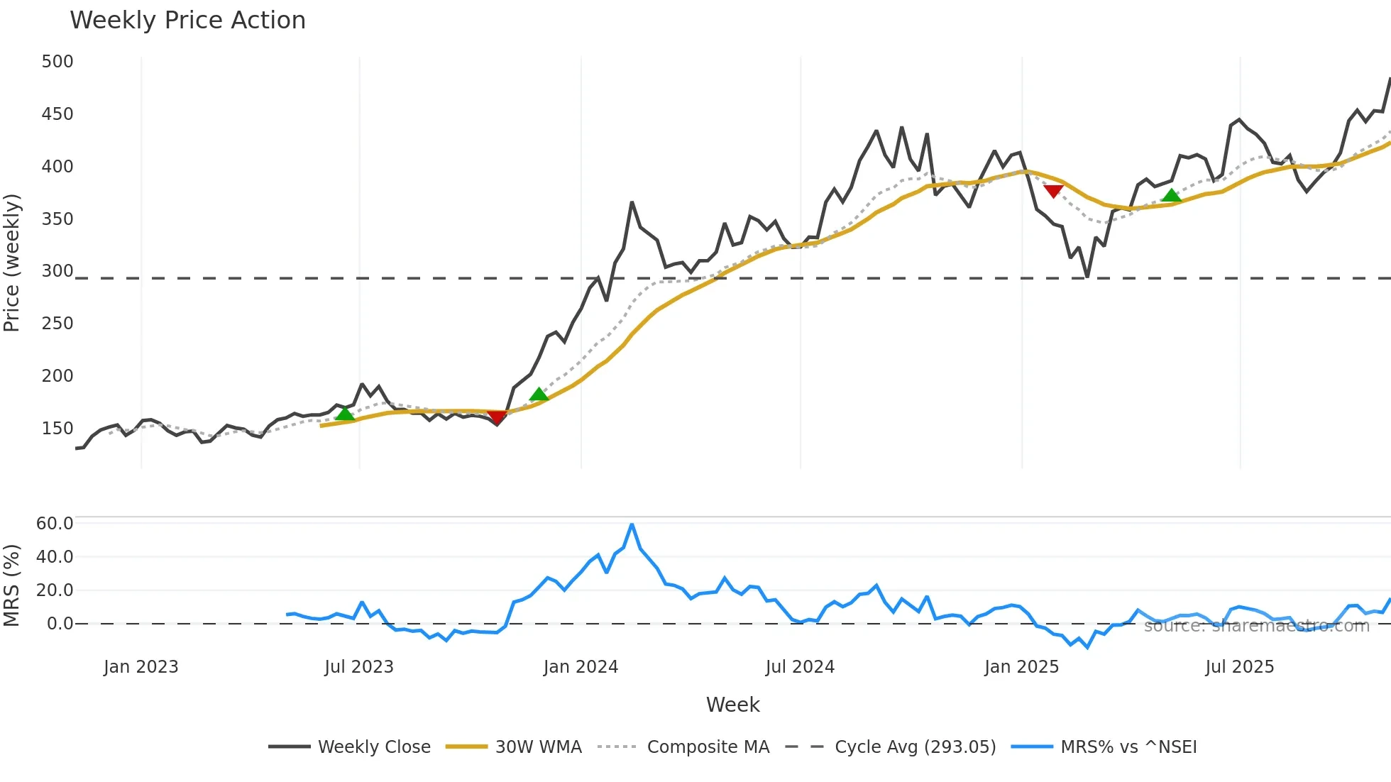 HINDPETRO weekly Price Action chart, closing 2025-11-03