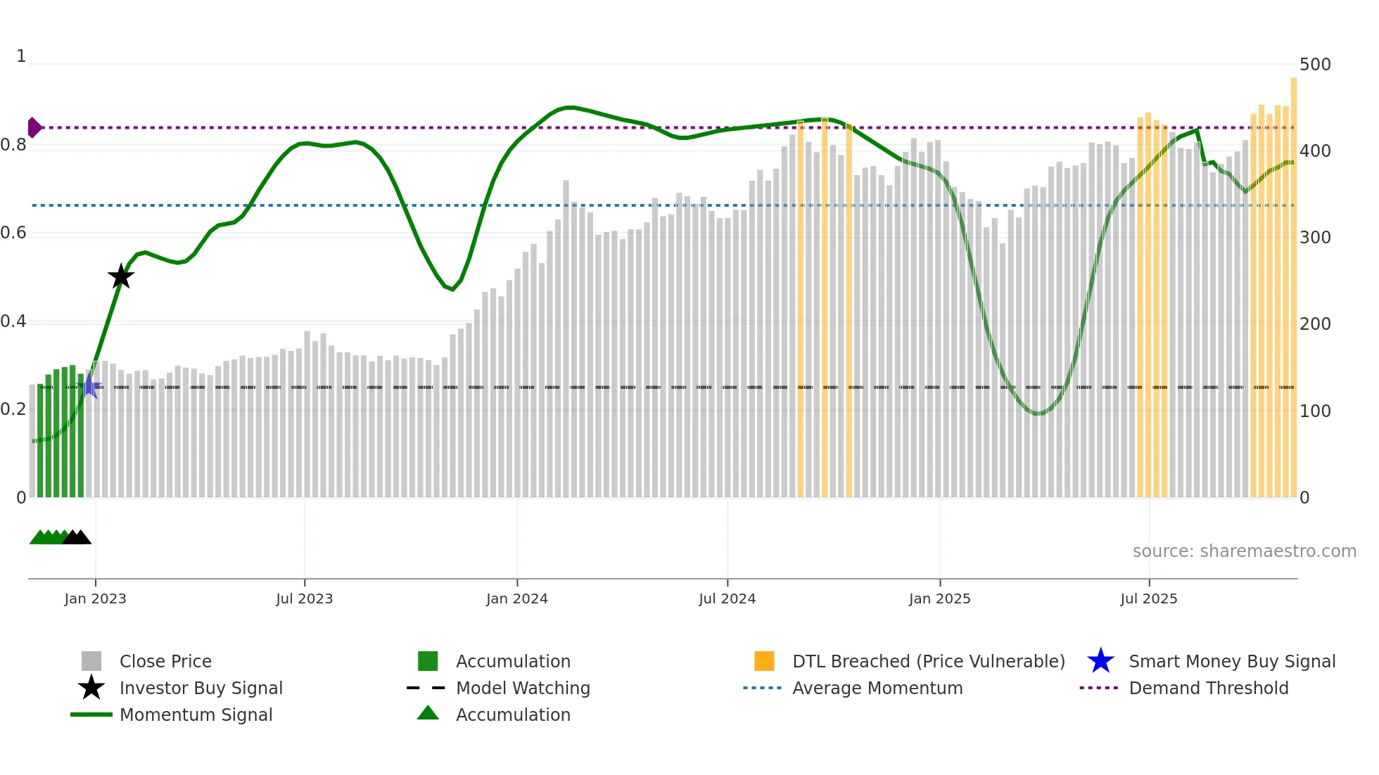 HINDPETRO weekly Smart Money chart