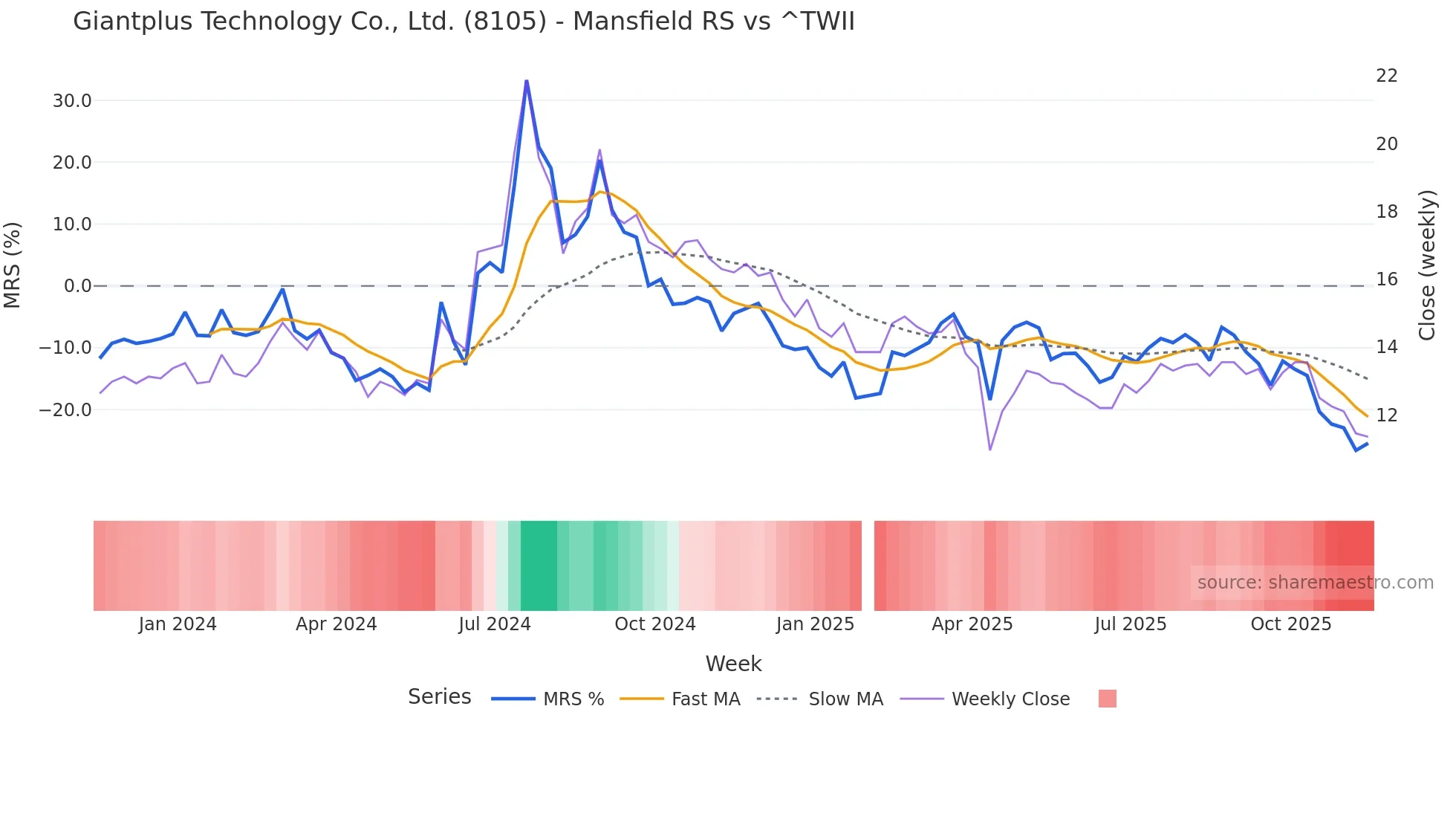 8105 Mansfield Relative Strength chart