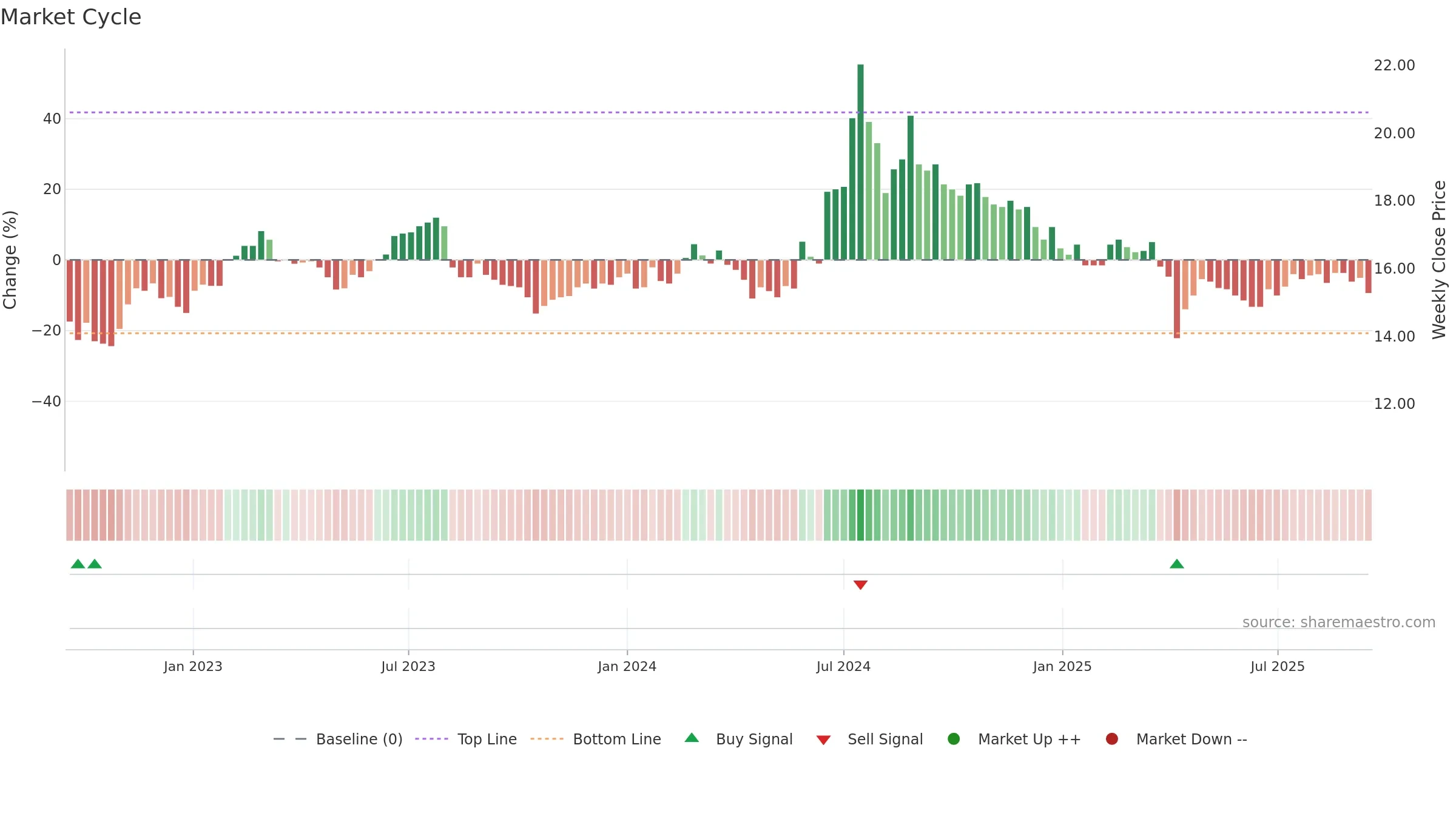 8105 weekly Market Cycle chart, closing 2025-09-15.
