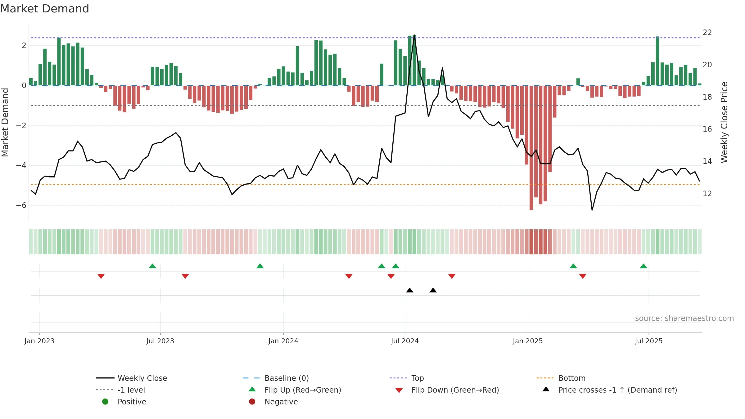 8105 weekly Market Demand chart, closing 2025-09-15.