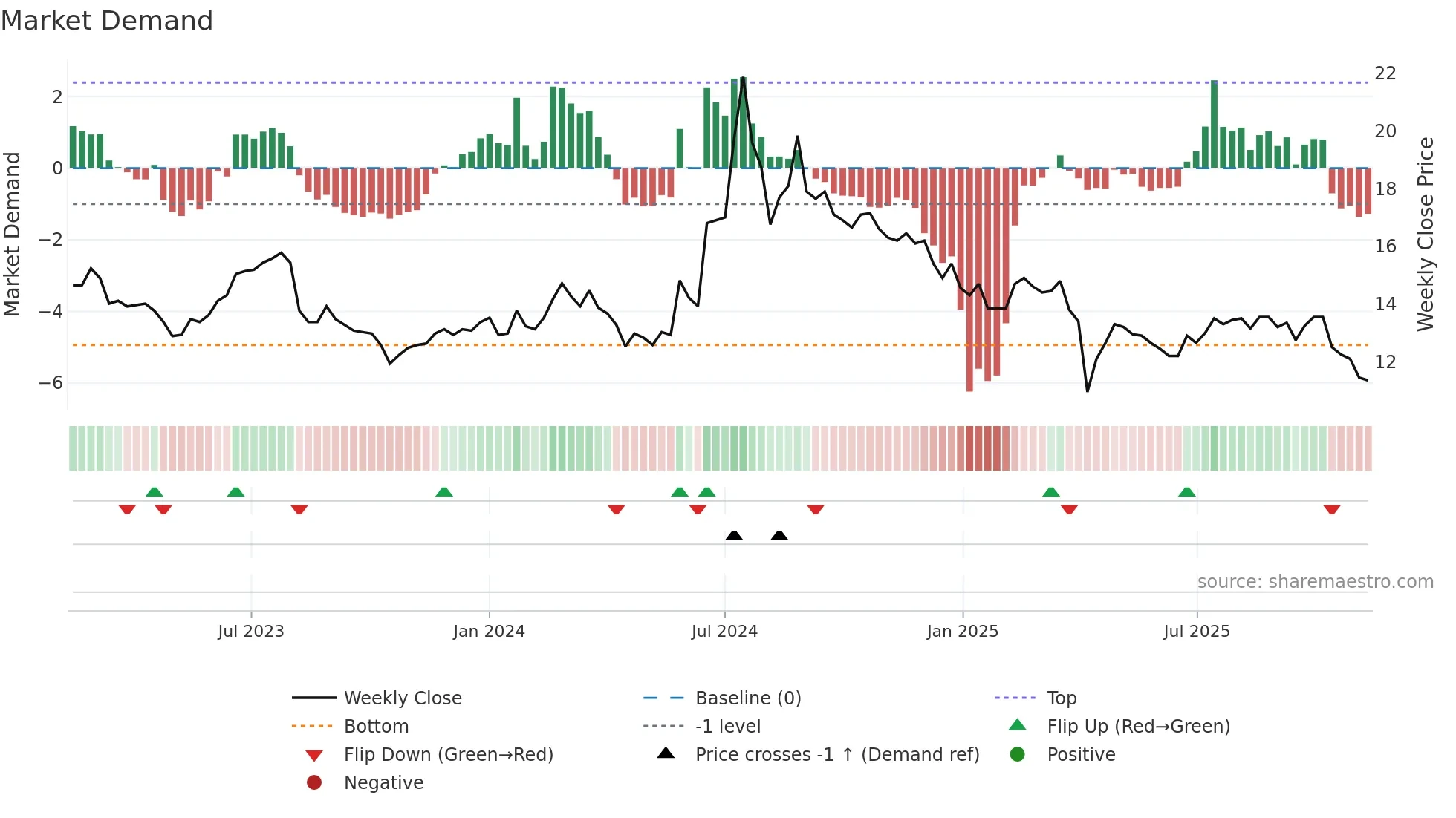 8105 weekly Market Demand chart