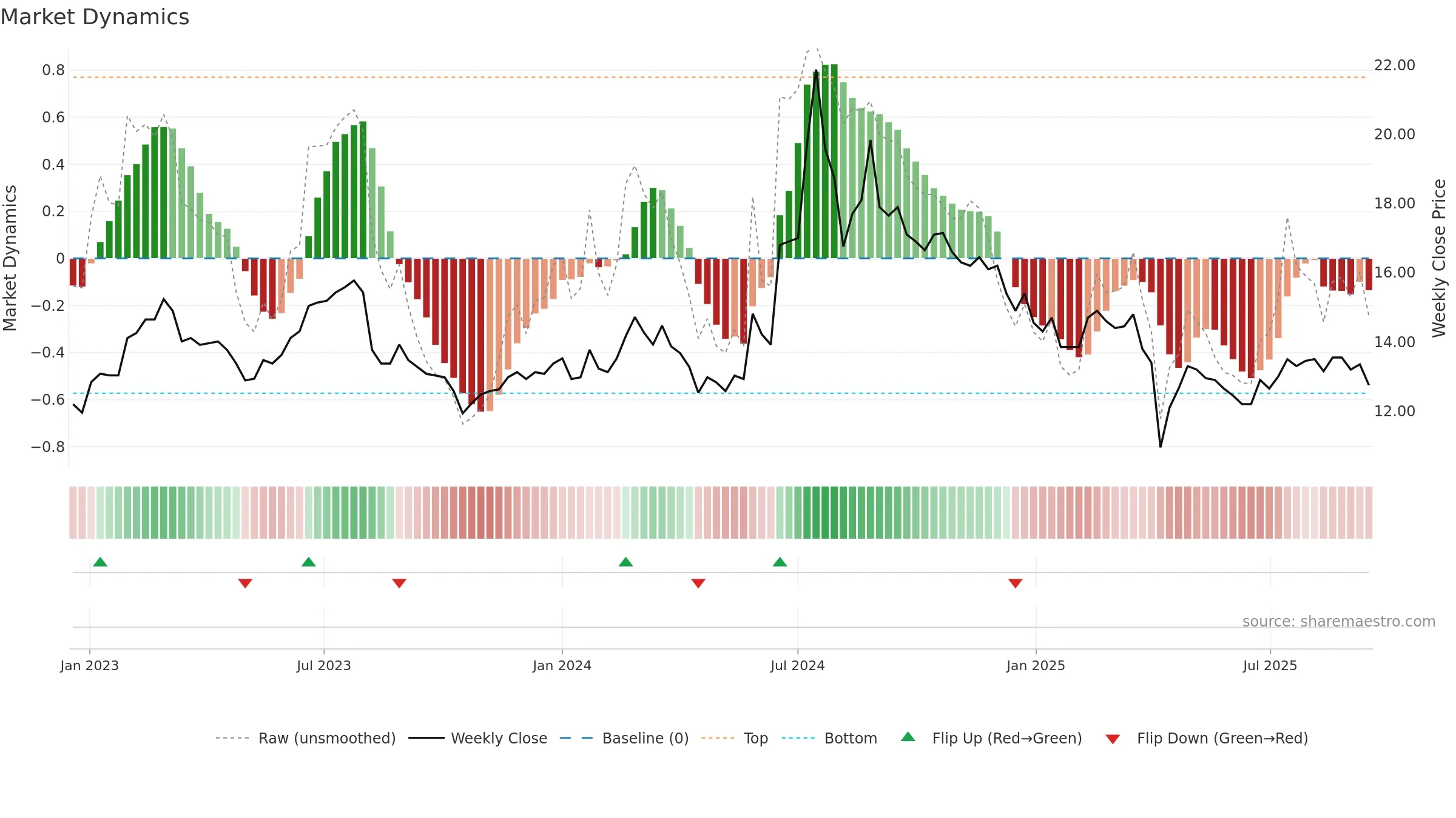 8105 weekly Market Dynamics chart, closing 2025-09-15.