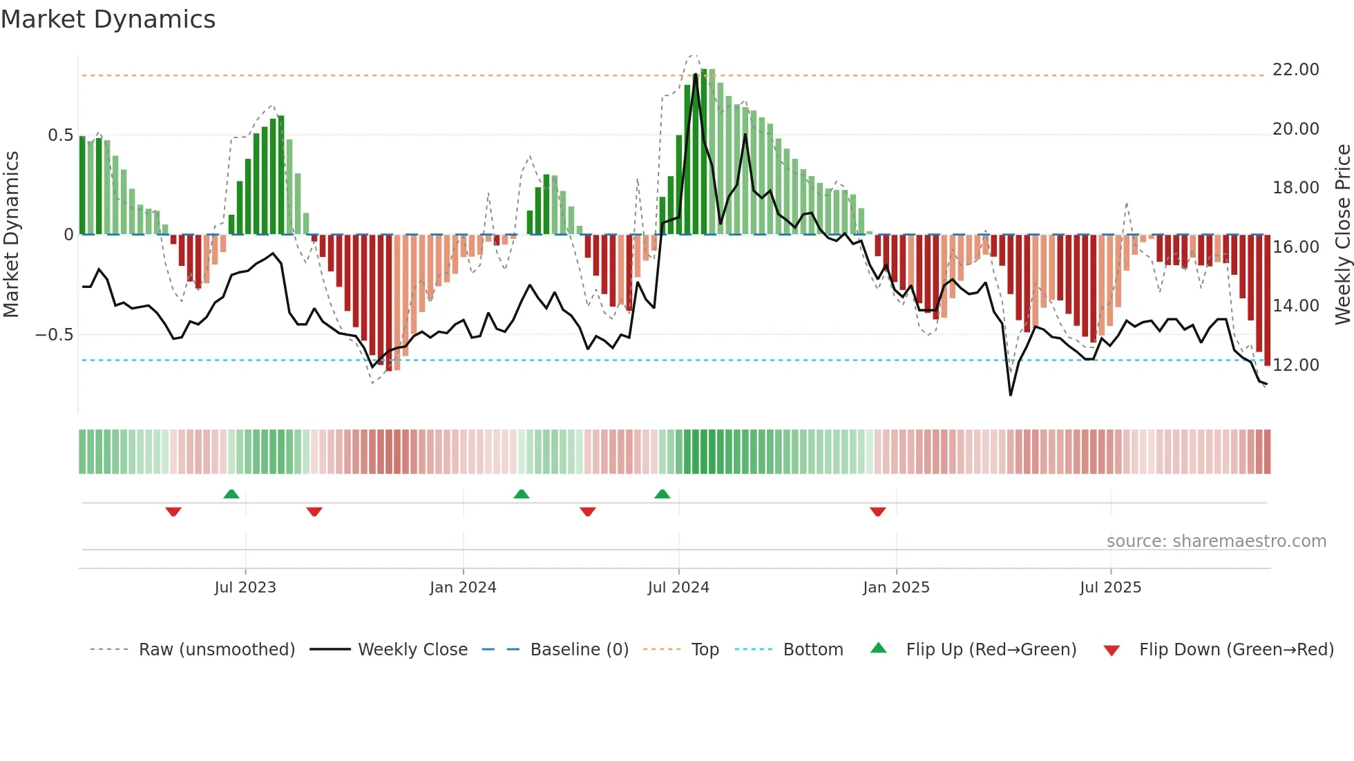 8105 weekly Market Dynamics chart