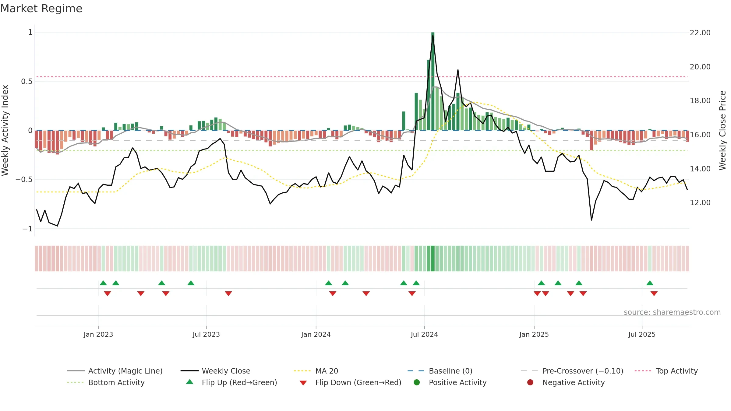 8105 weekly Market Snapshot chart, closing 2025-09-15.