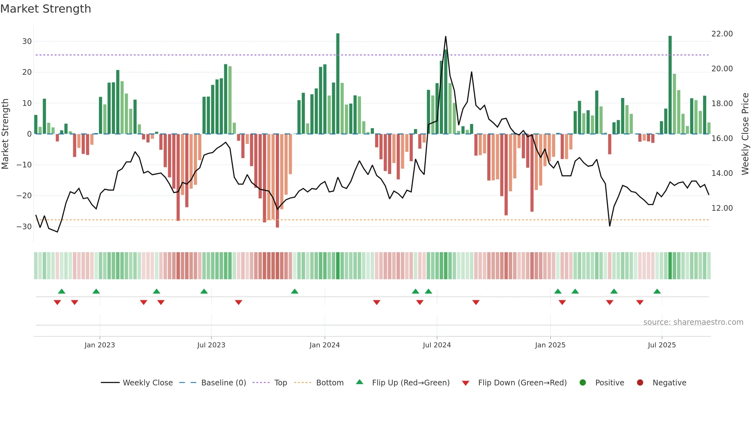 8105 weekly Market Strength chart, closing 2025-09-15.