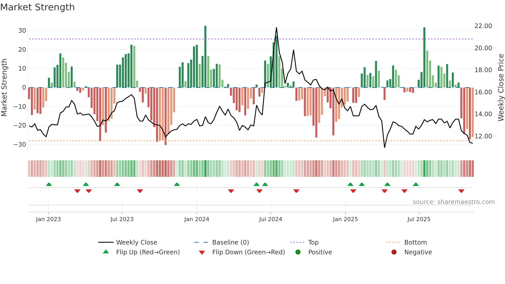 8105 weekly Market Strength chart
