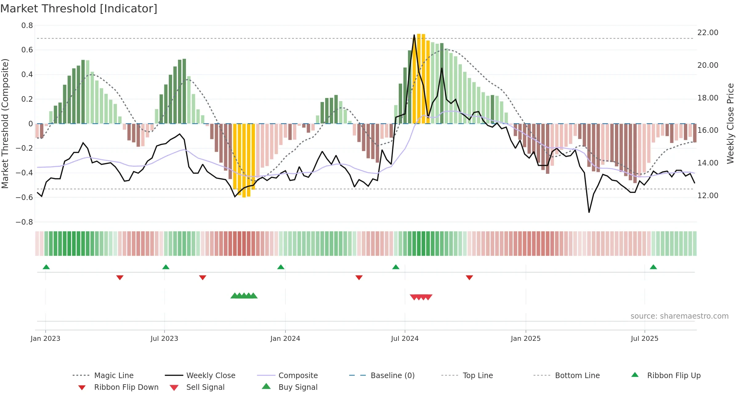 8105 weekly Market Threshold chart, closing 2025-09-15.