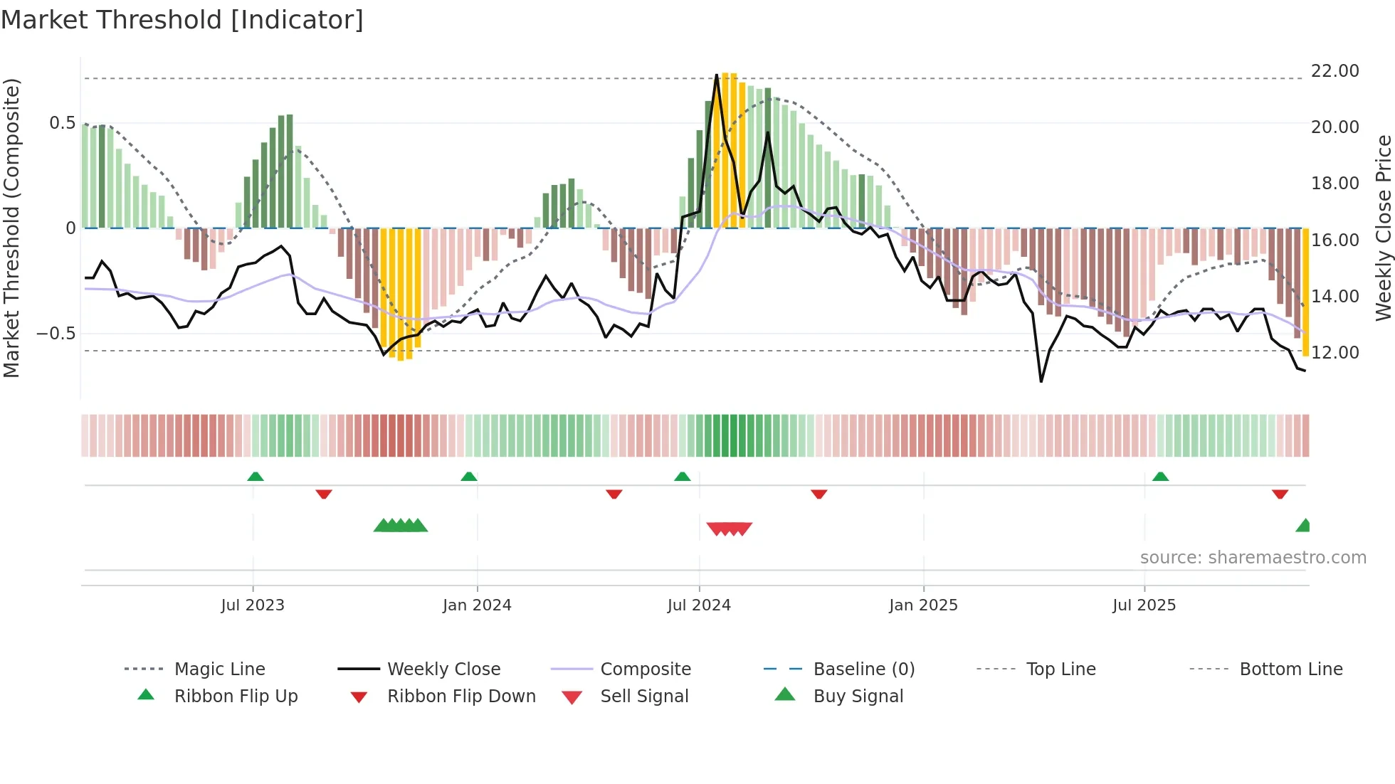 8105 weekly Market Threshold chart
