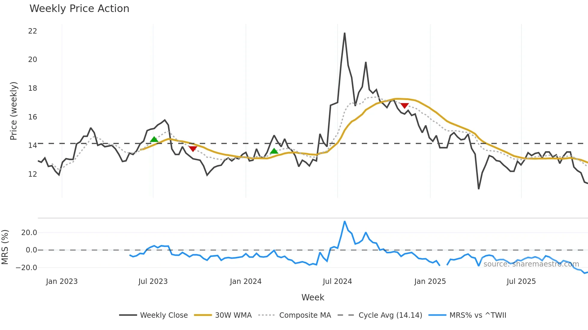 8105 weekly Price Action chart, closing 2025-11-10