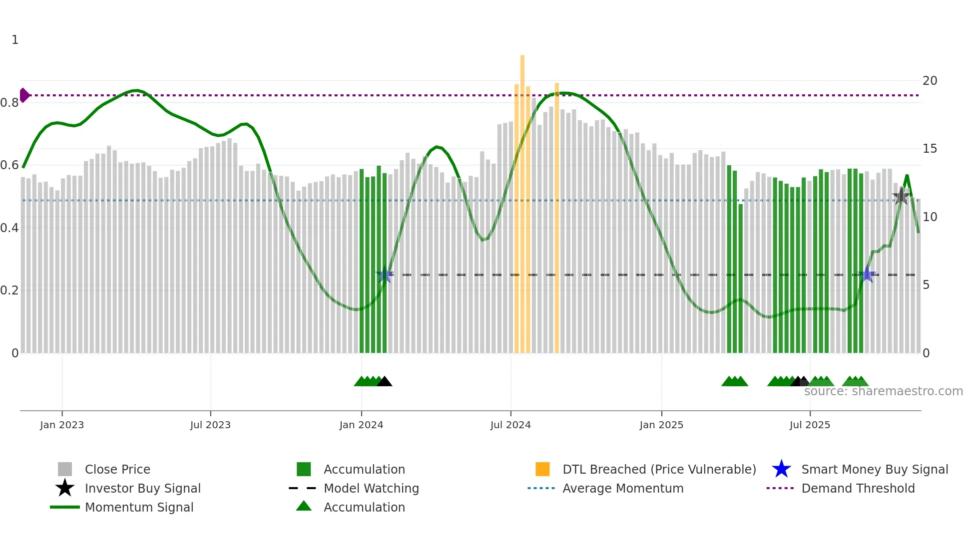 8105 weekly Smart Money chart