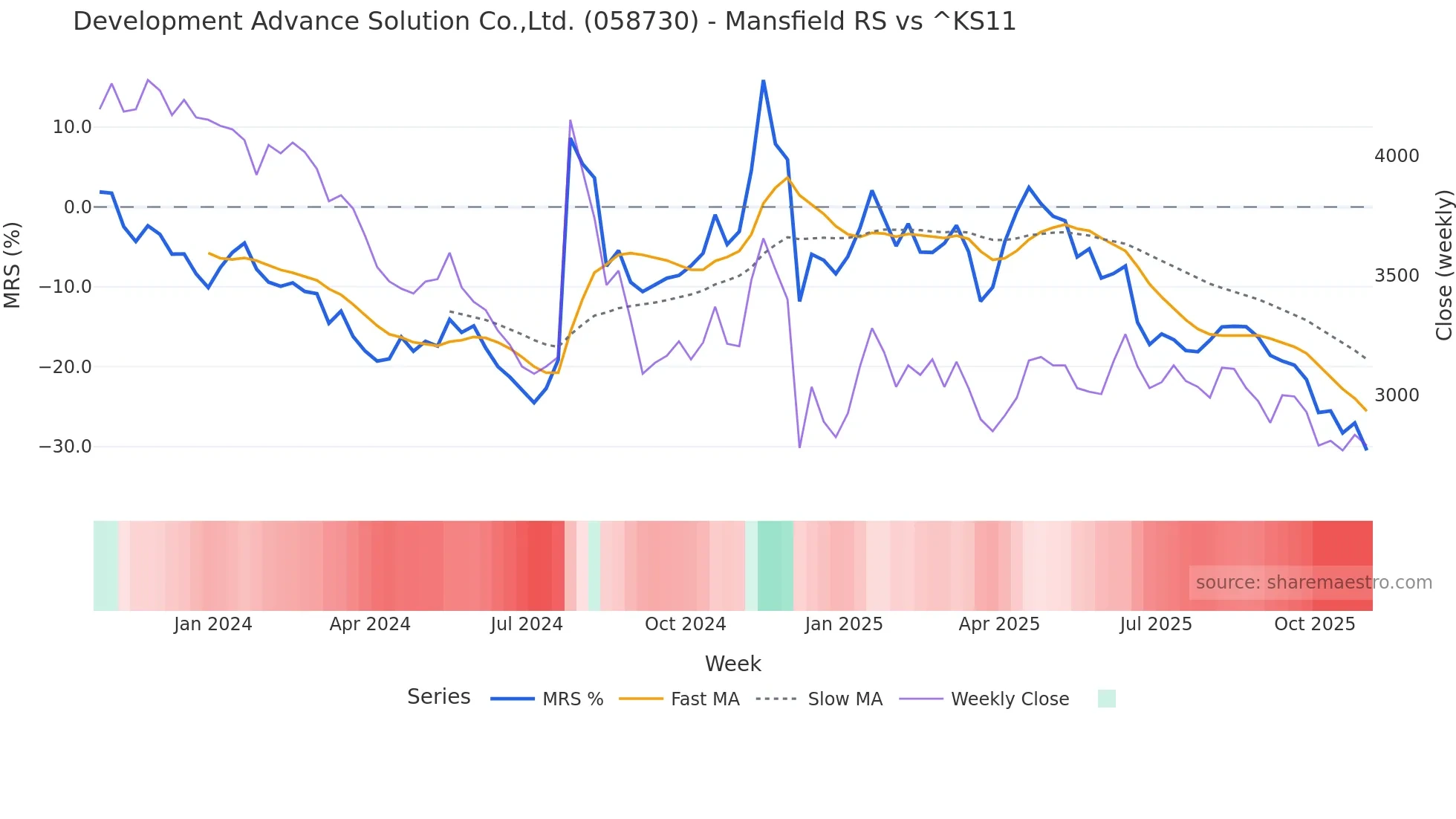 058730 Mansfield Relative Strength chart