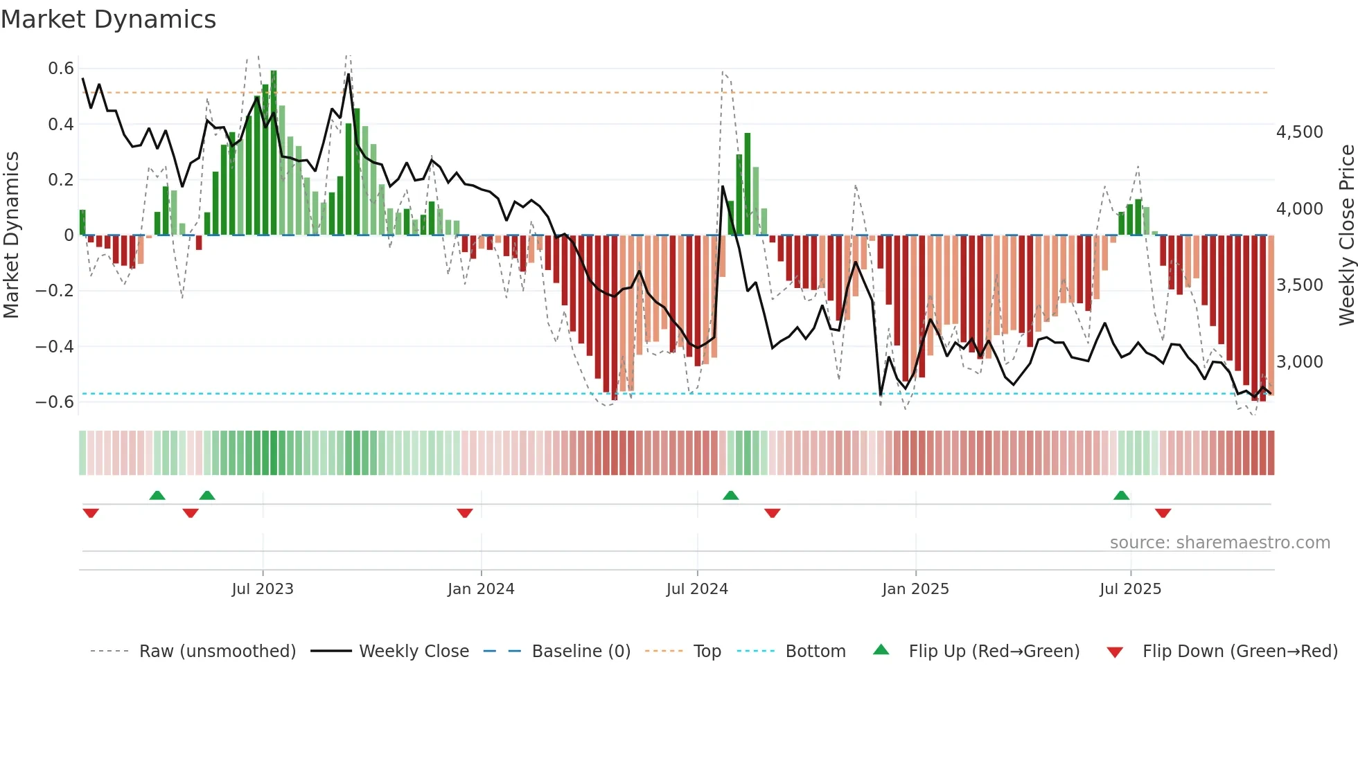 058730 weekly Market Dynamics chart
