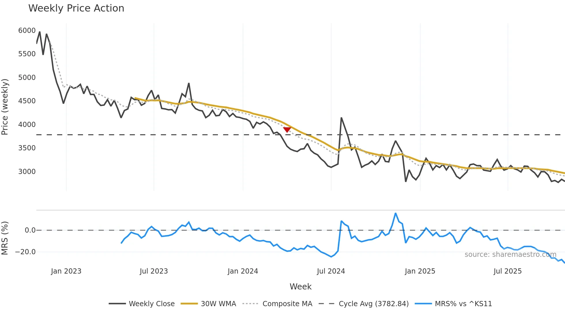 058730 weekly Price Action chart, closing 2025-10-27