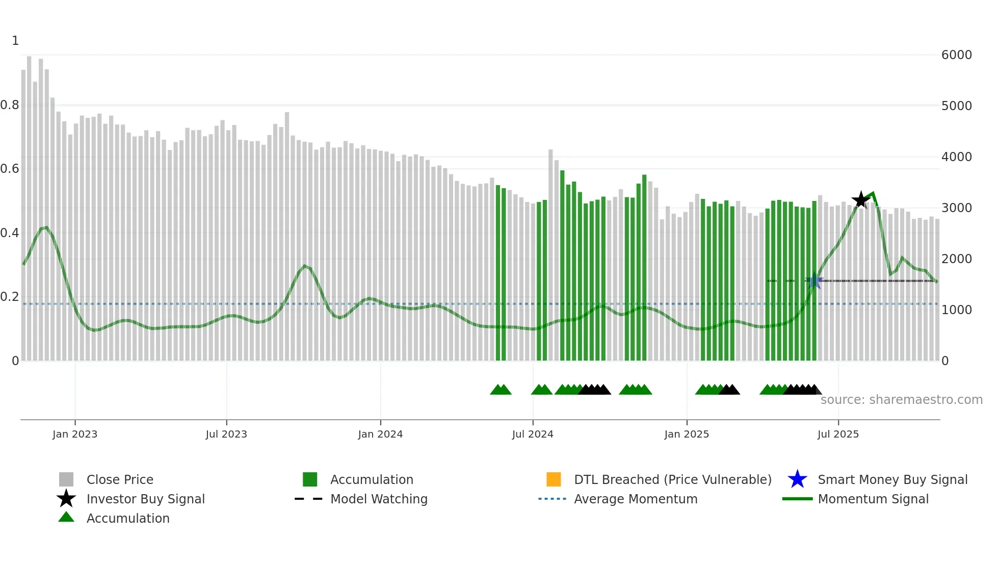 058730 weekly Smart Money chart