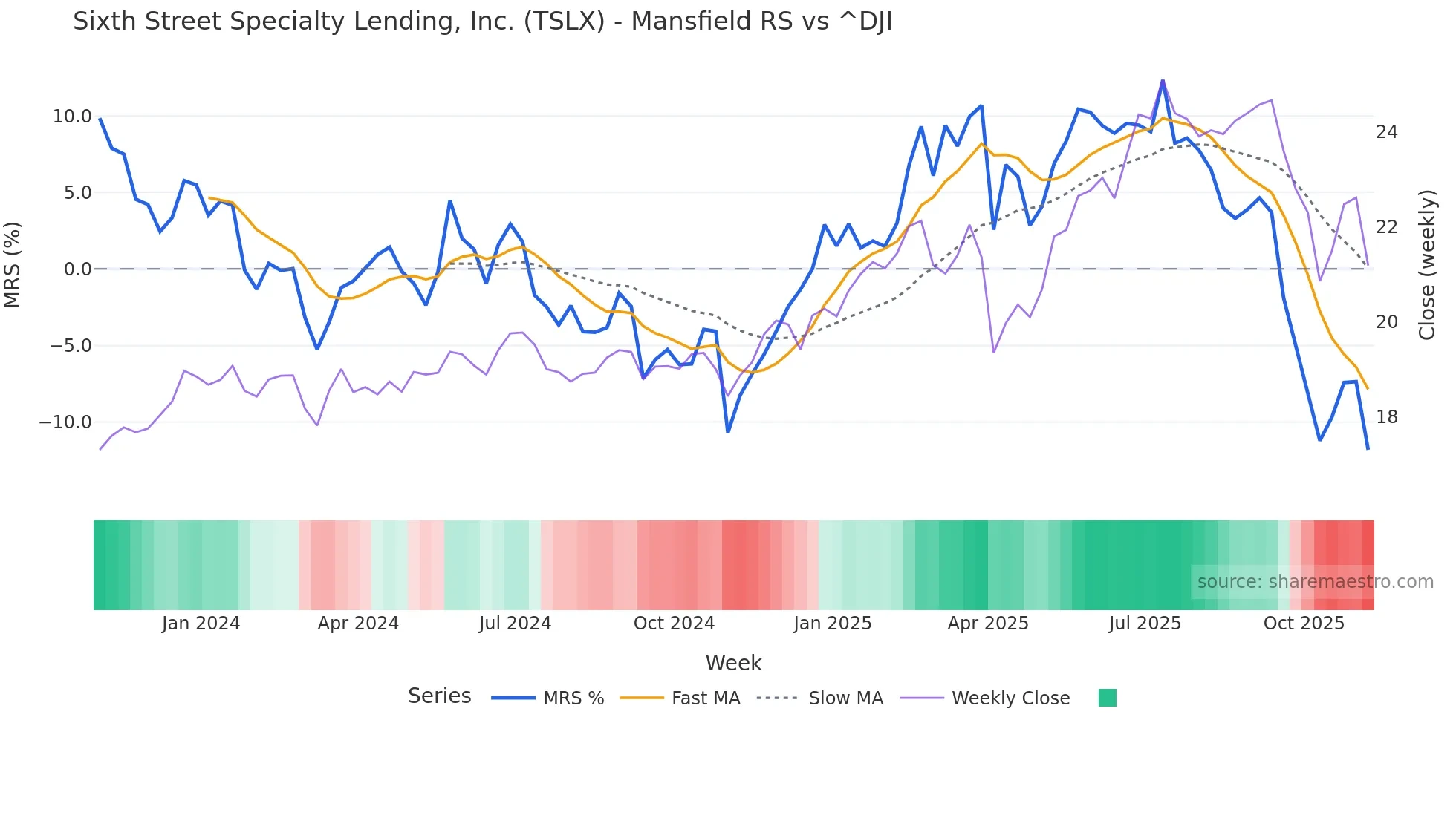 TSLX Mansfield Relative Strength chart