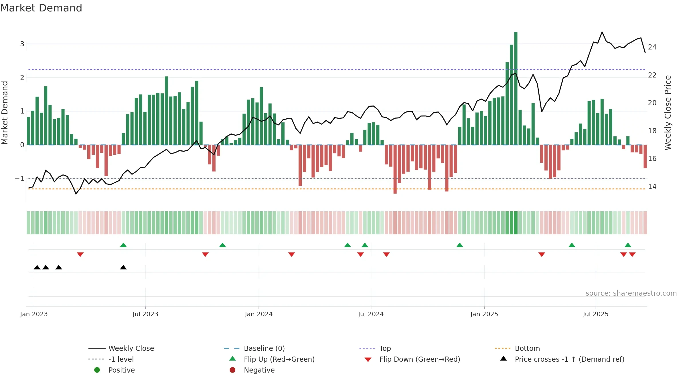 TSLX weekly Market Demand chart, closing 2025-09-19.