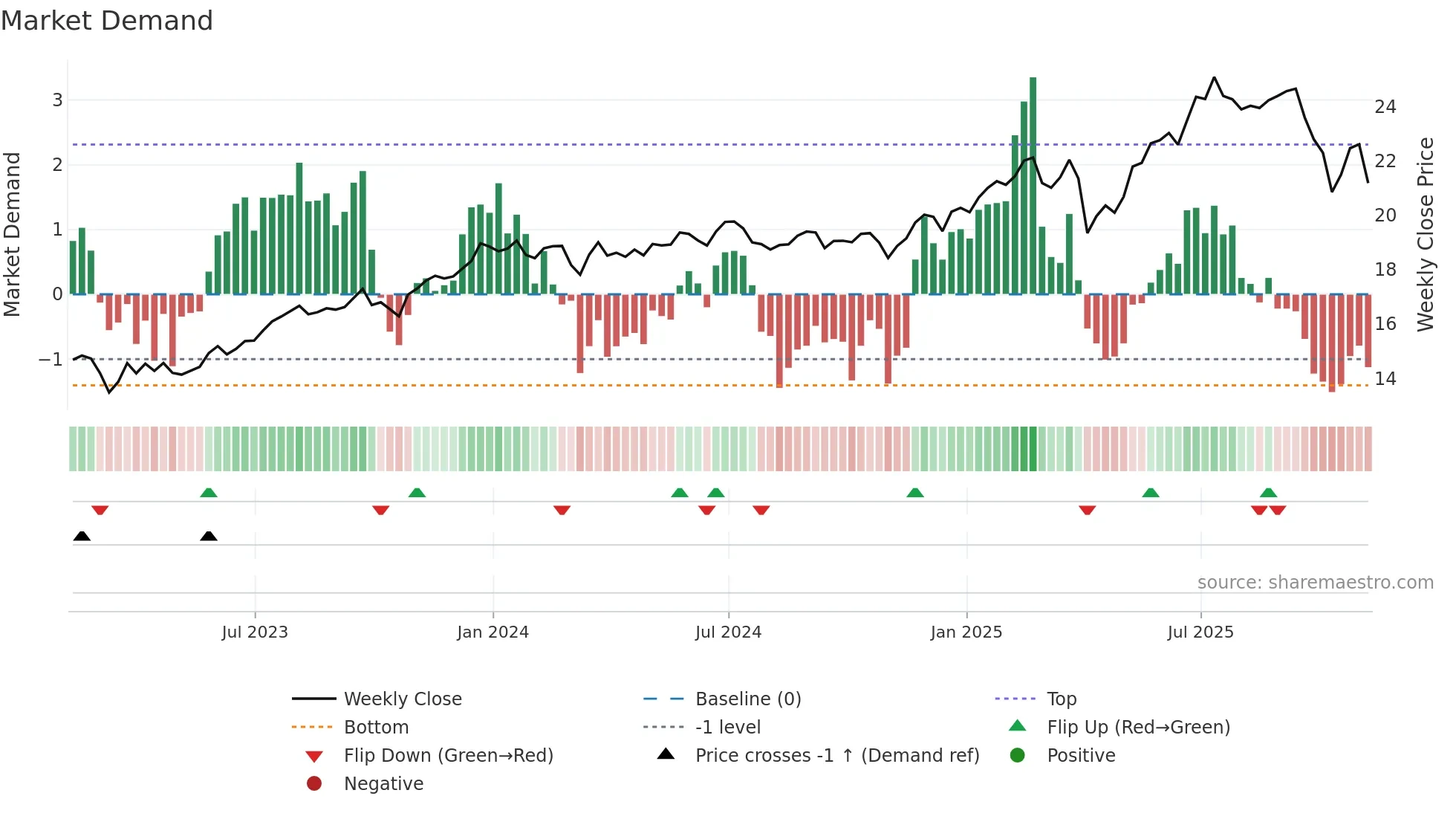 TSLX weekly Market Demand chart