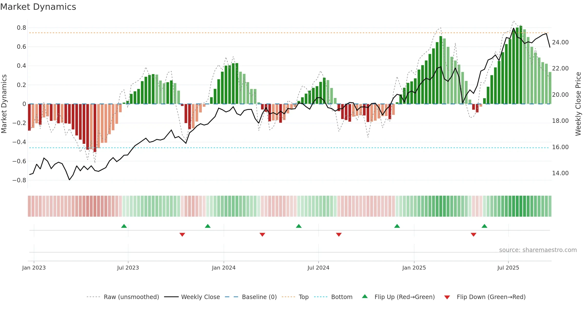 TSLX weekly Market Dynamics chart, closing 2025-09-19.