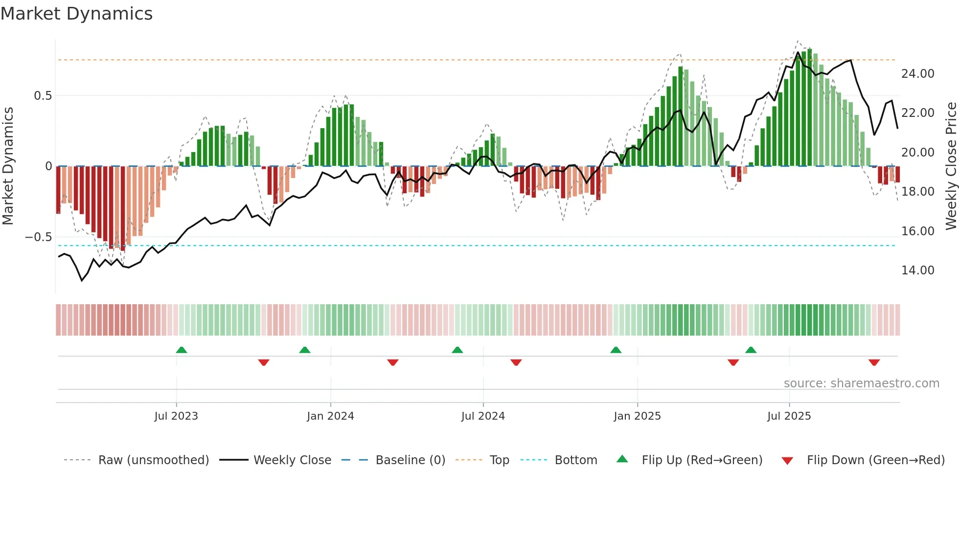 TSLX weekly Market Dynamics chart