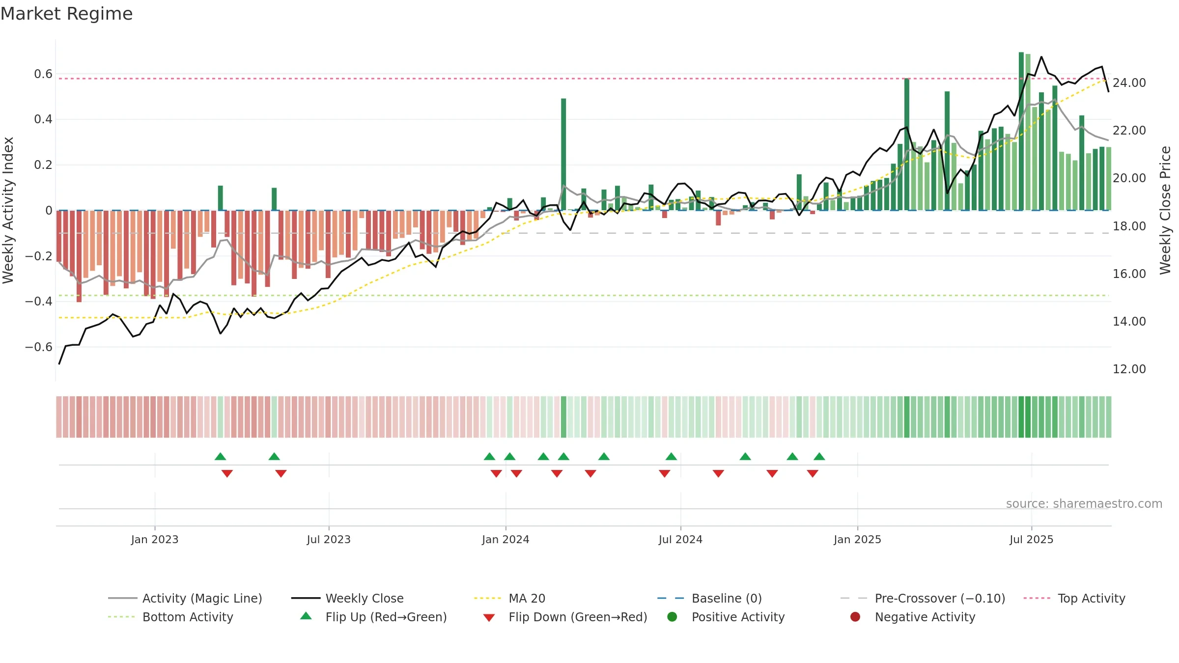 TSLX weekly Market Snapshot chart, closing 2025-09-19.
