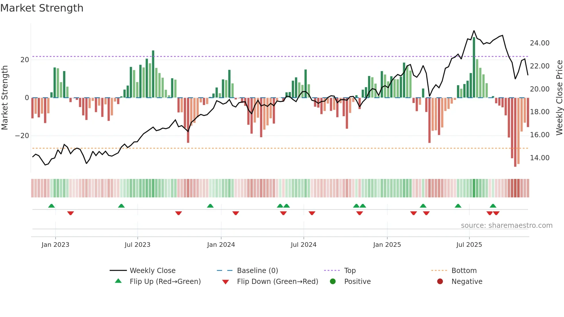 TSLX weekly Market Strength chart