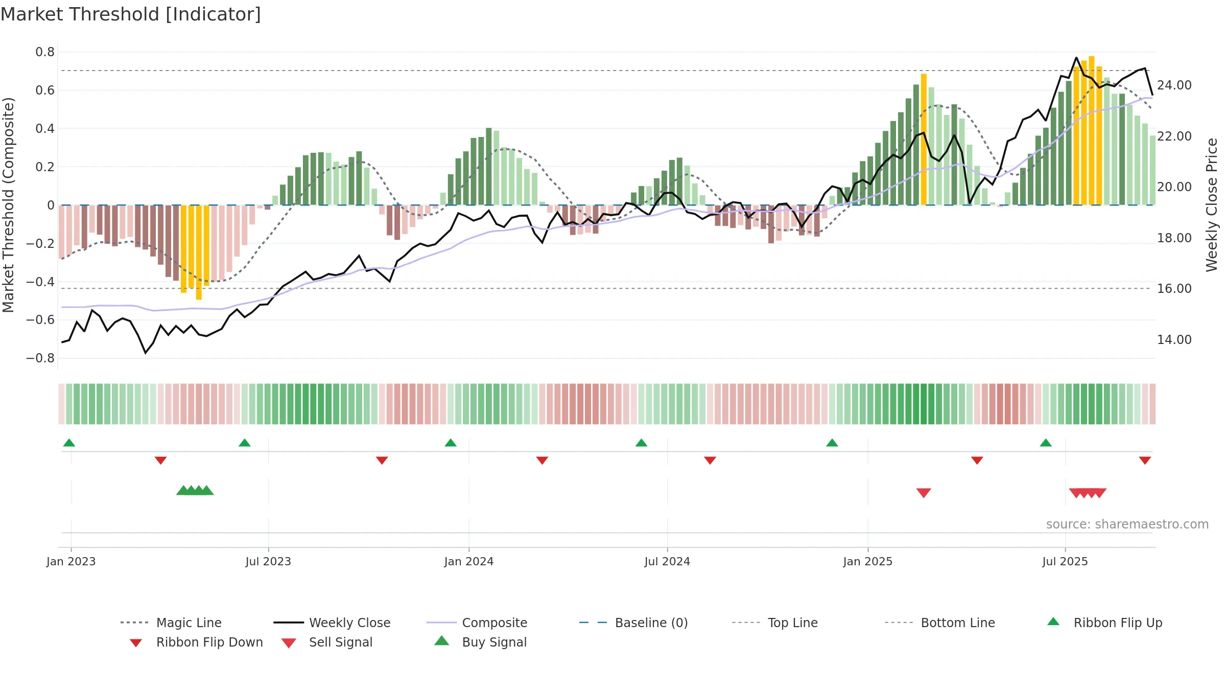 TSLX weekly Market Threshold chart, closing 2025-09-19.