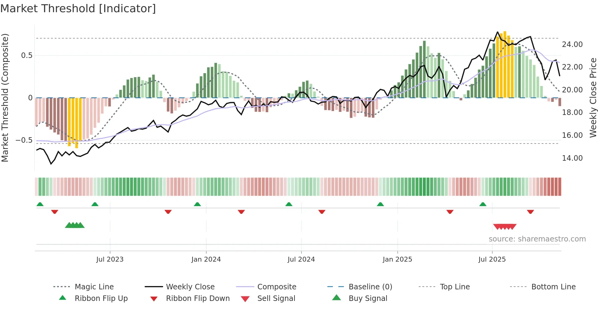 TSLX weekly Market Threshold chart