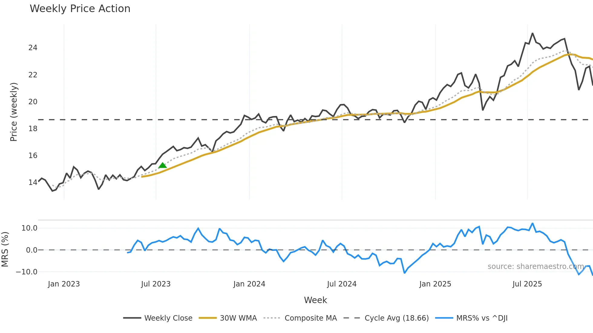 TSLX weekly Price Action chart, closing 2025-11-07