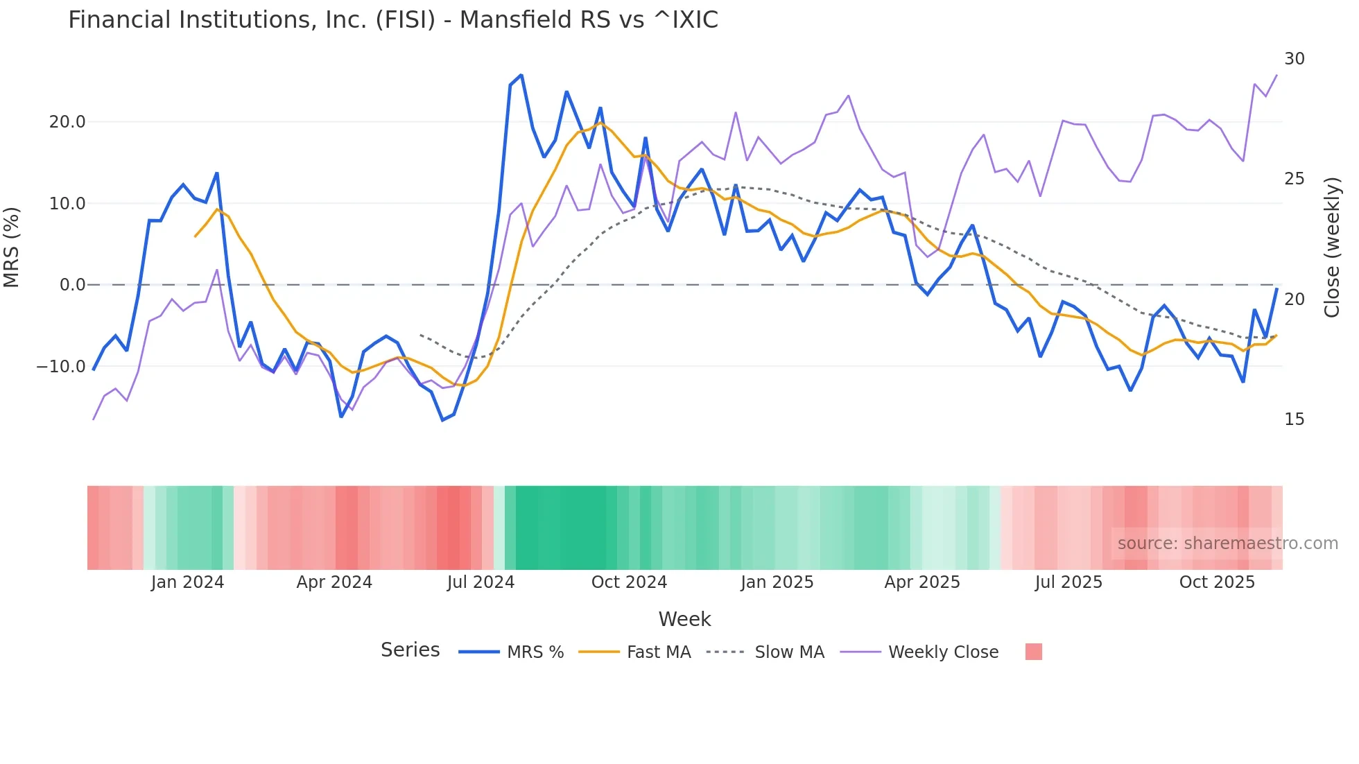 FISI Mansfield Relative Strength chart