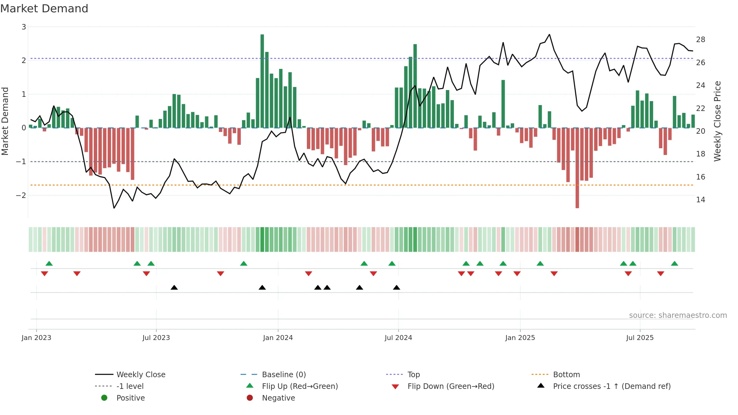 FISI weekly Market Demand chart, closing 2025-09-19.