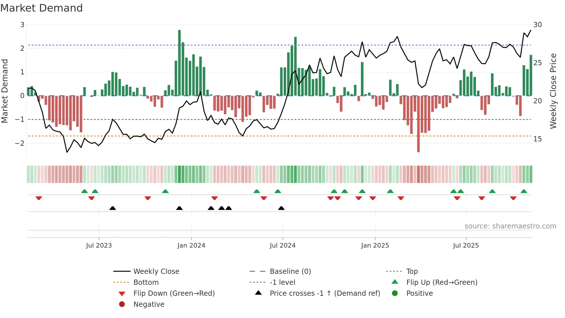 FISI weekly Market Demand chart