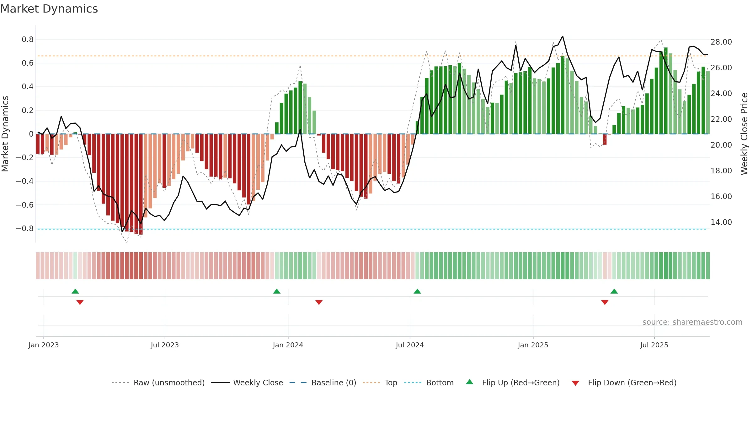 FISI weekly Market Dynamics chart, closing 2025-09-19.