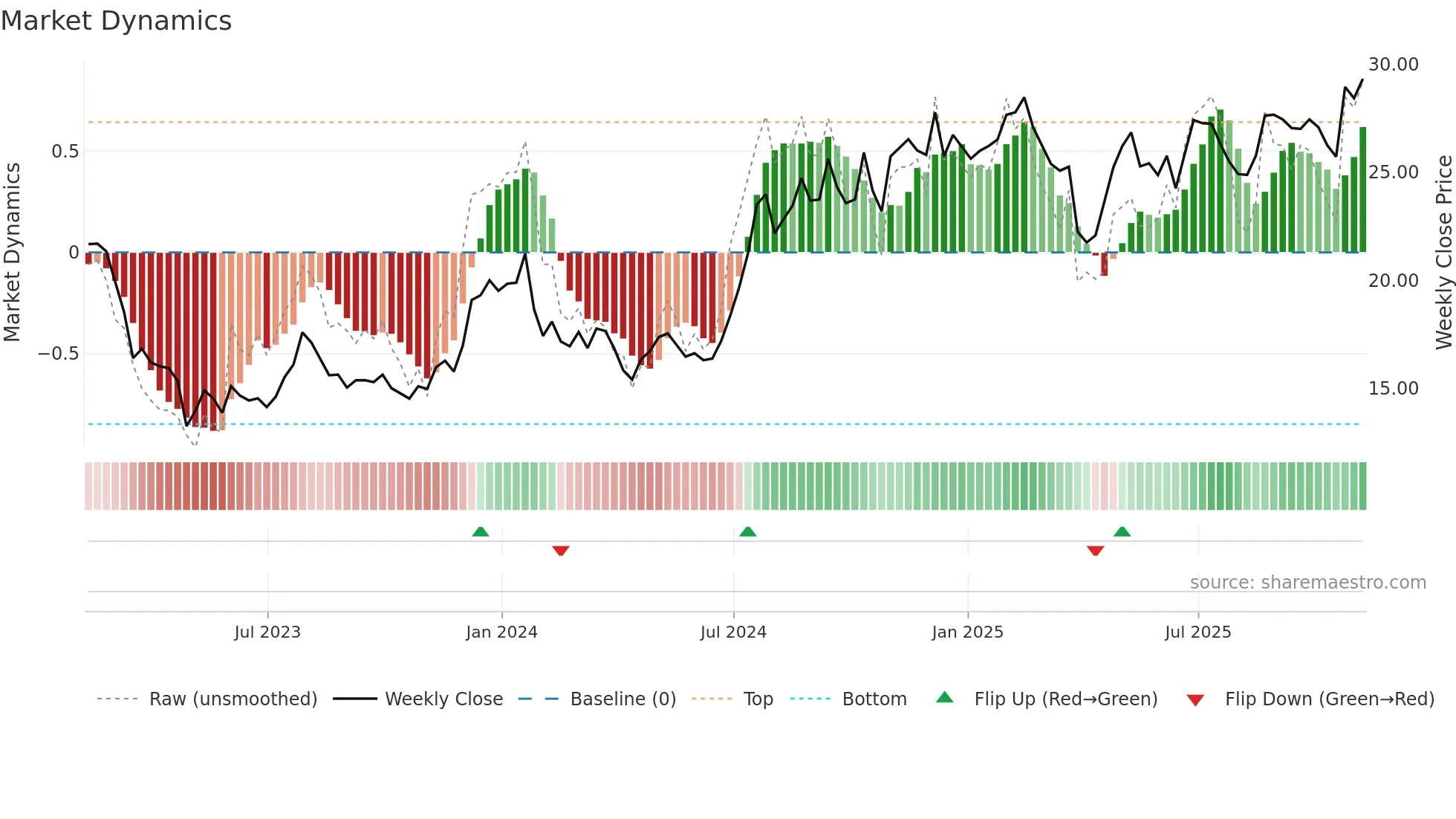 FISI weekly Market Dynamics chart