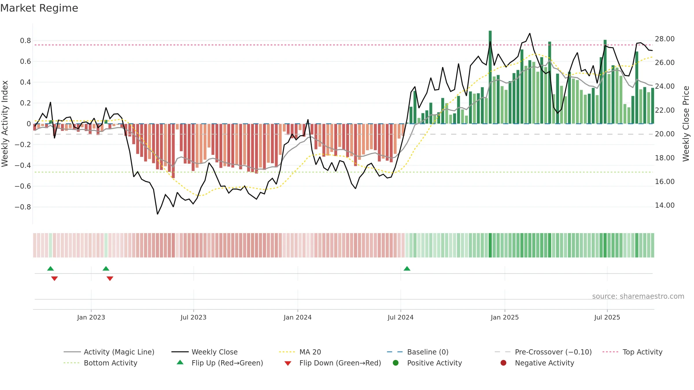 FISI weekly Market Snapshot chart, closing 2025-09-19.