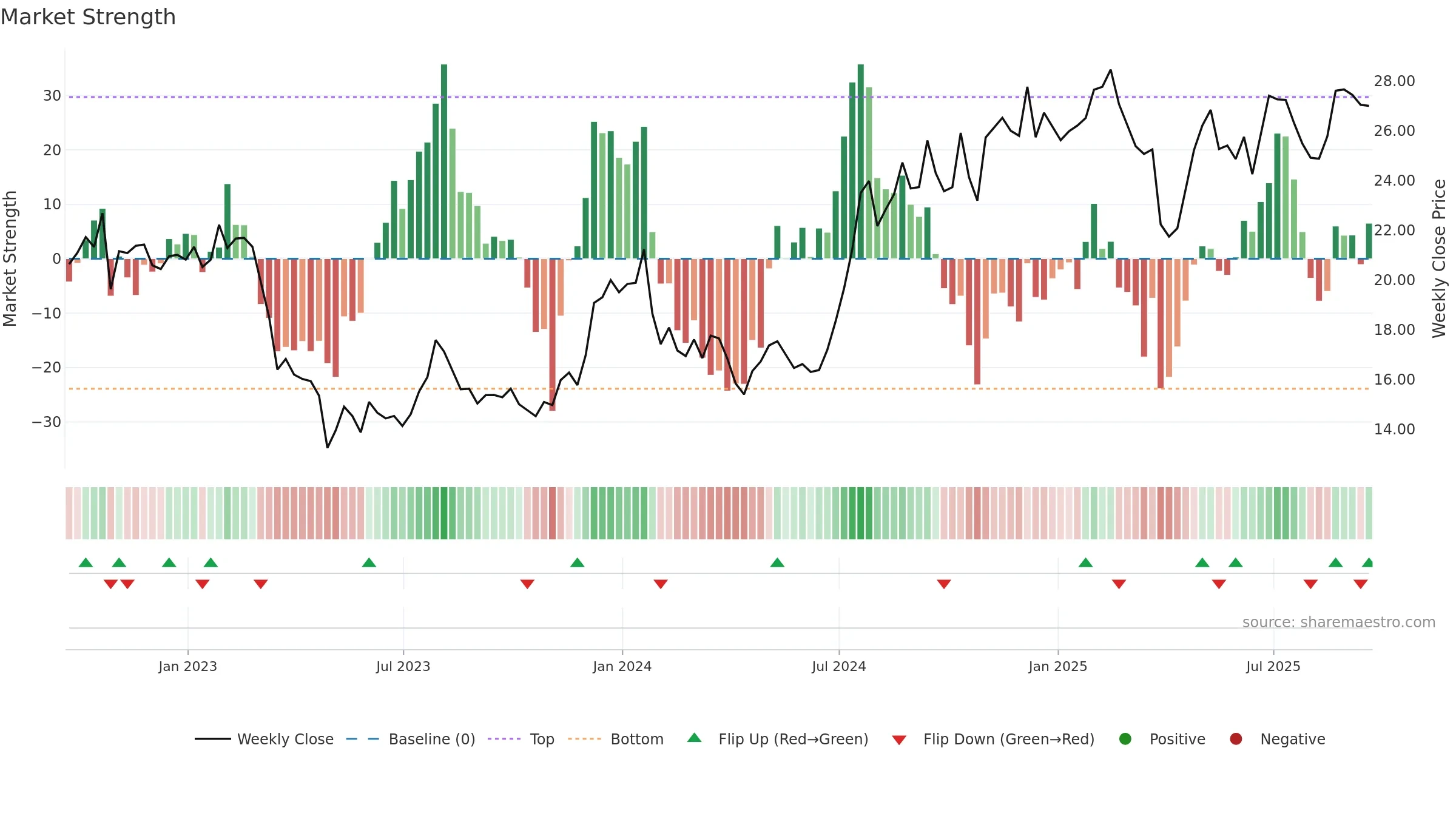 FISI weekly Market Strength chart, closing 2025-09-19.