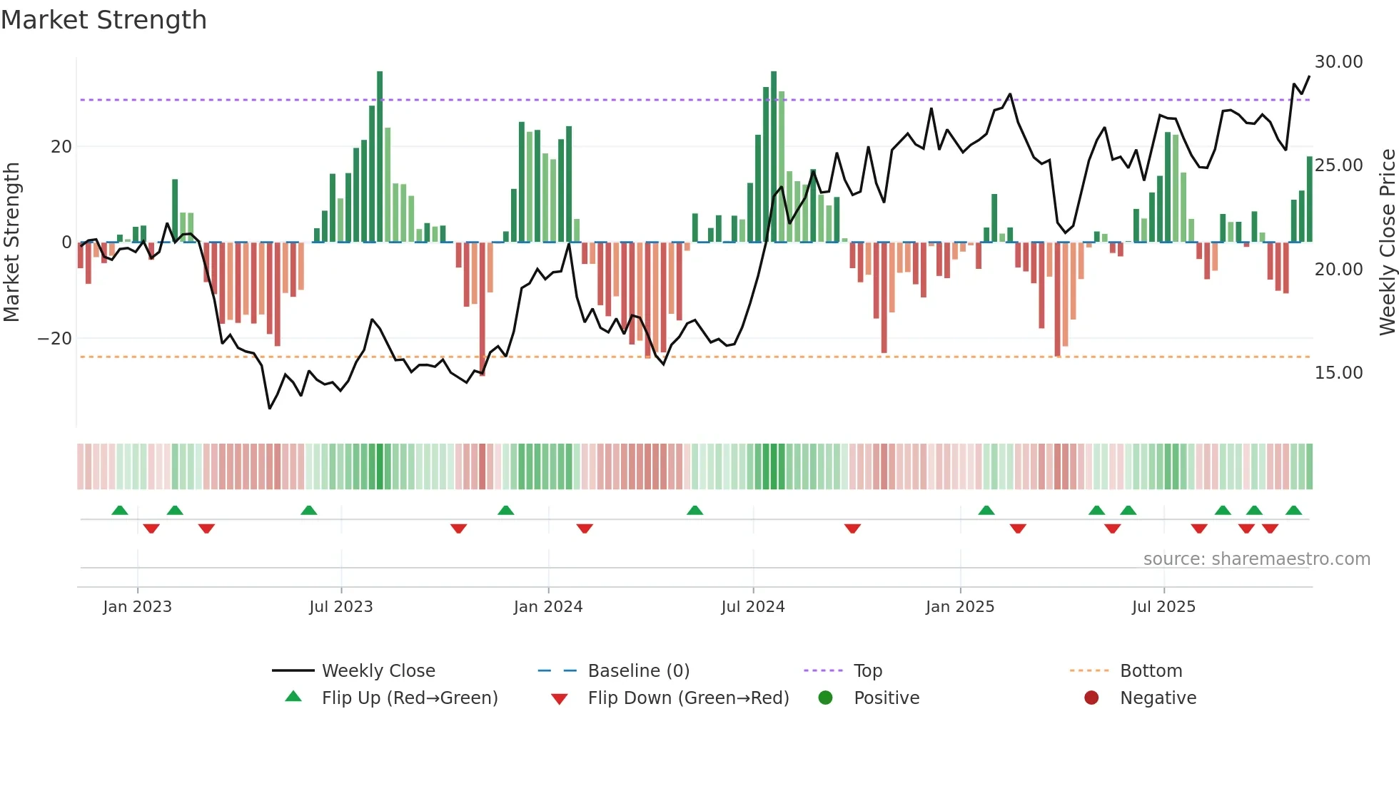 FISI weekly Market Strength chart