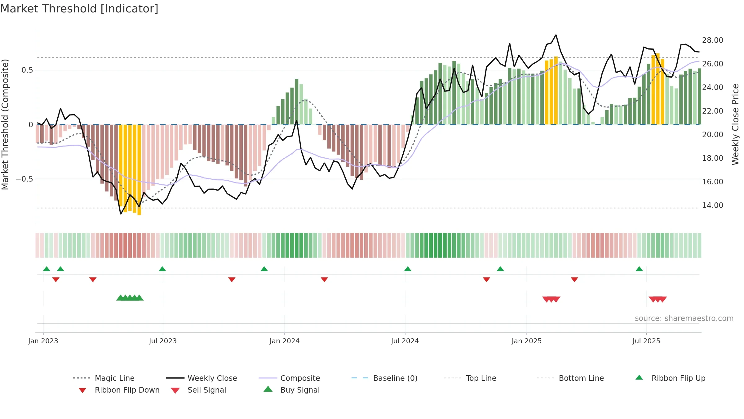 FISI weekly Market Threshold chart, closing 2025-09-19.
