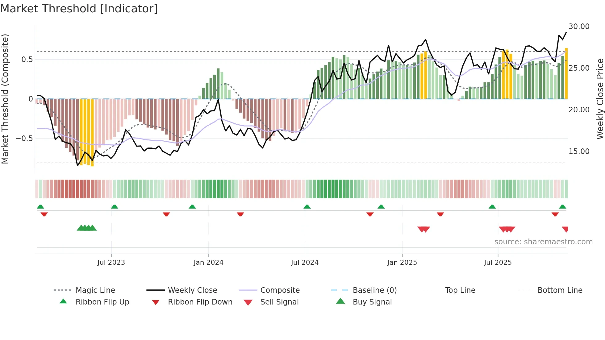 FISI weekly Market Threshold chart