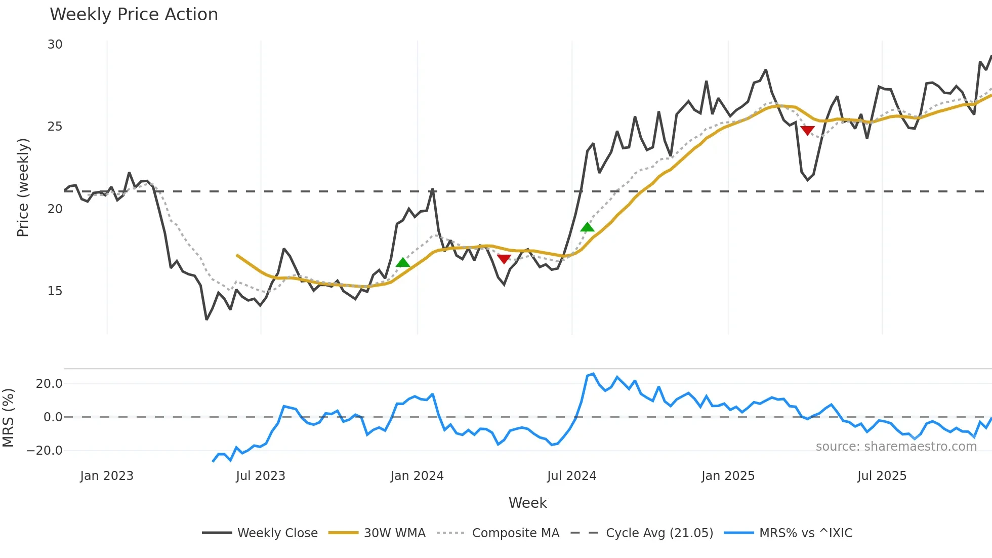 FISI weekly Price Action chart, closing 2025-11-07