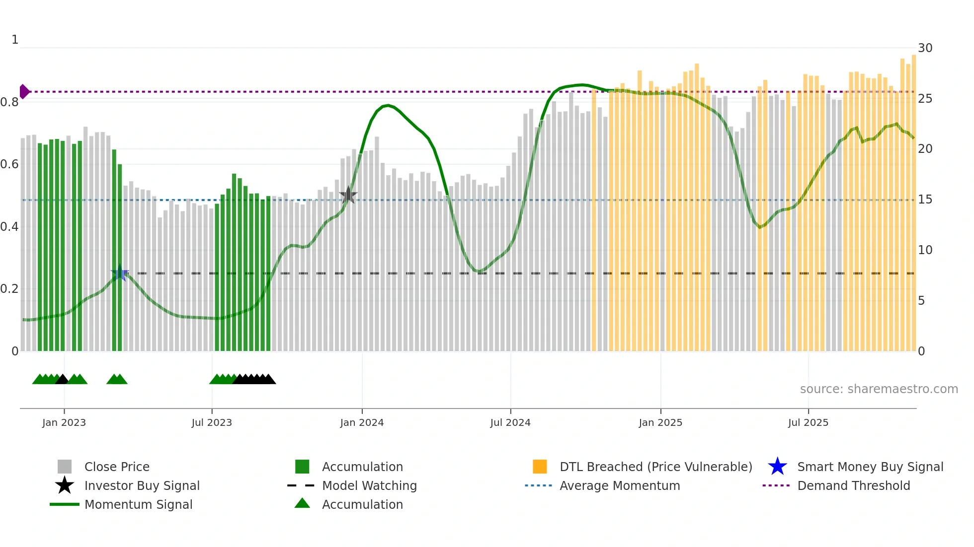 FISI weekly Smart Money chart
