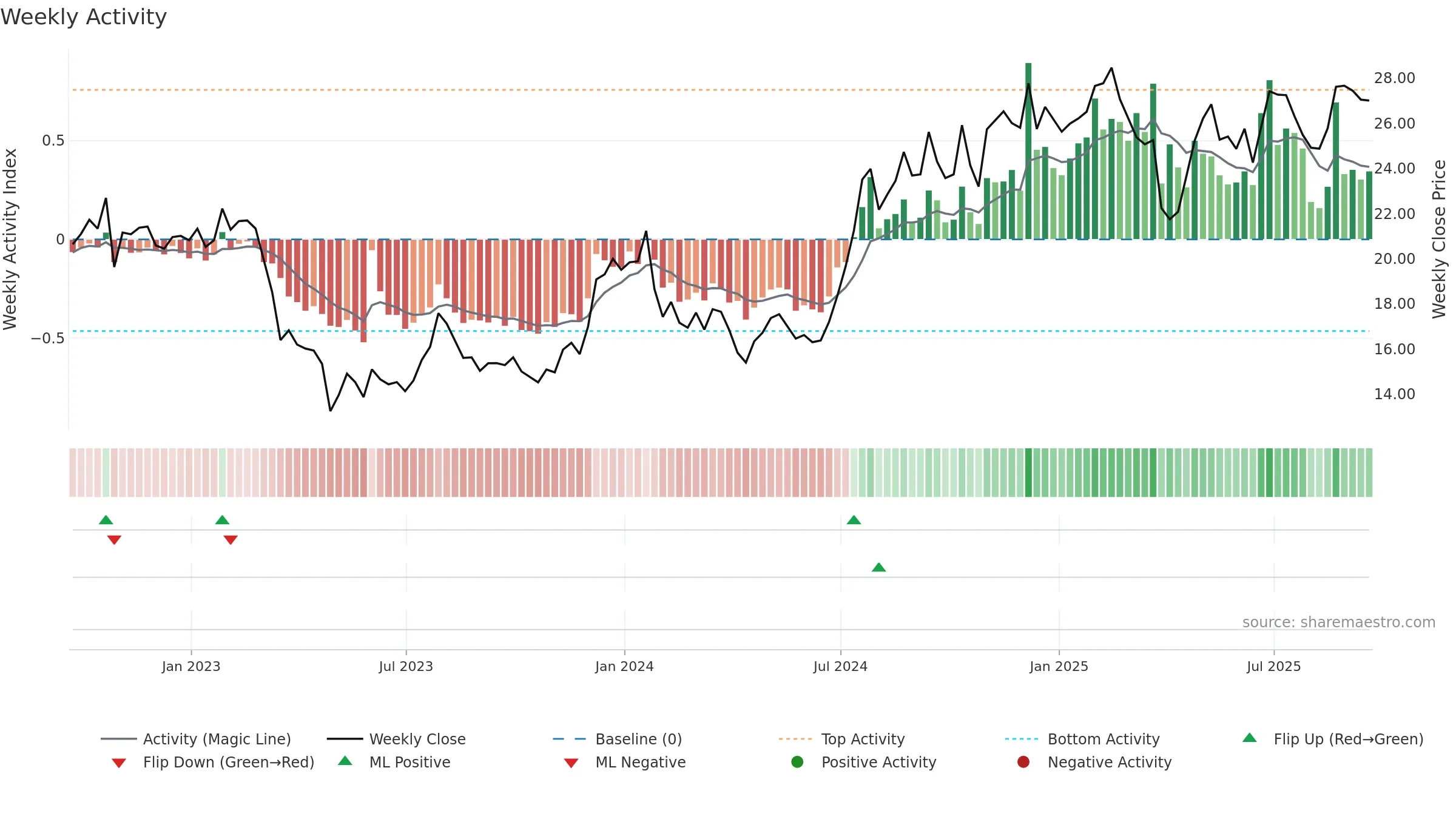 FISI weekly Activity chart, closing 2025-09-19.