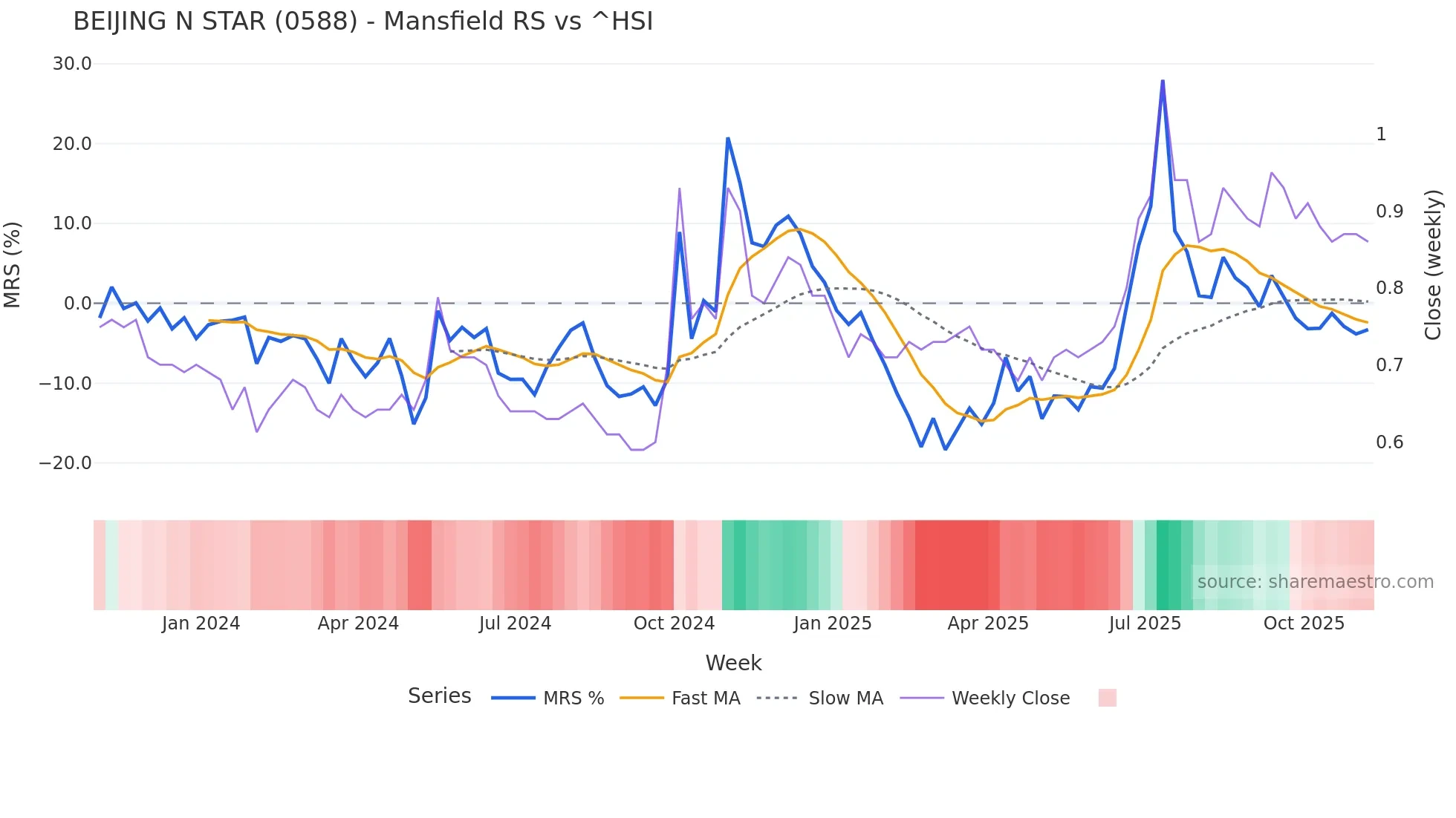 0588 Mansfield Relative Strength chart