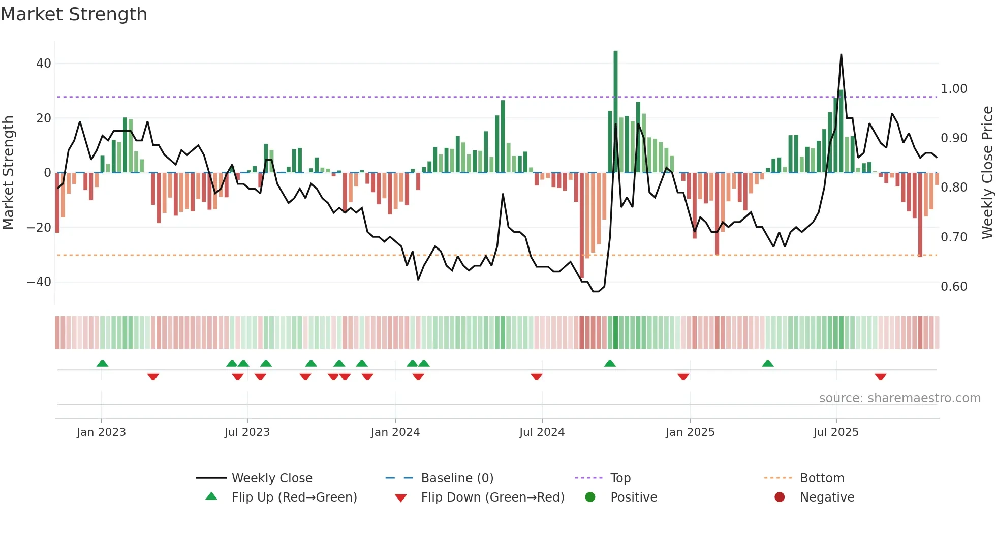 0588 weekly Market Strength chart
