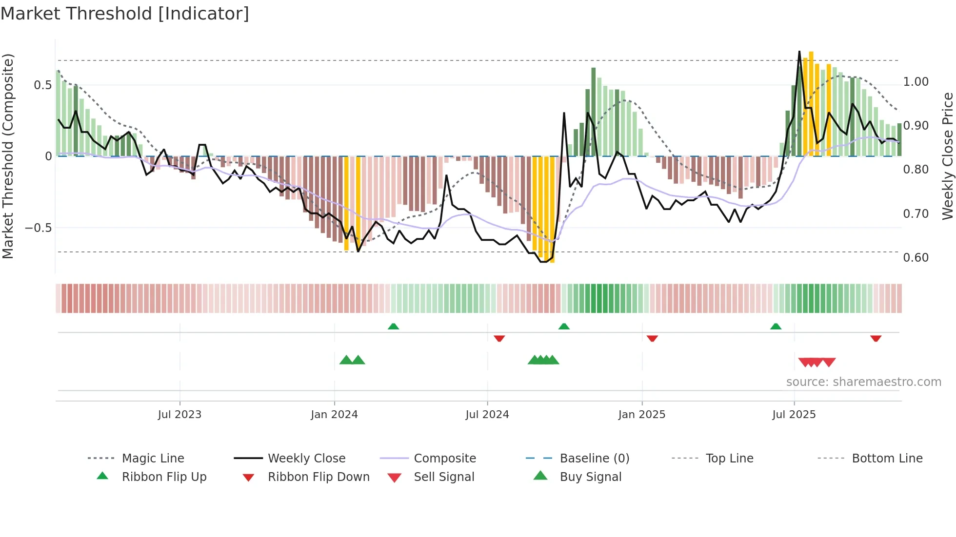 0588 weekly Market Threshold chart